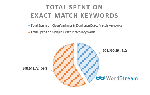 exact match keywords adwords total spent