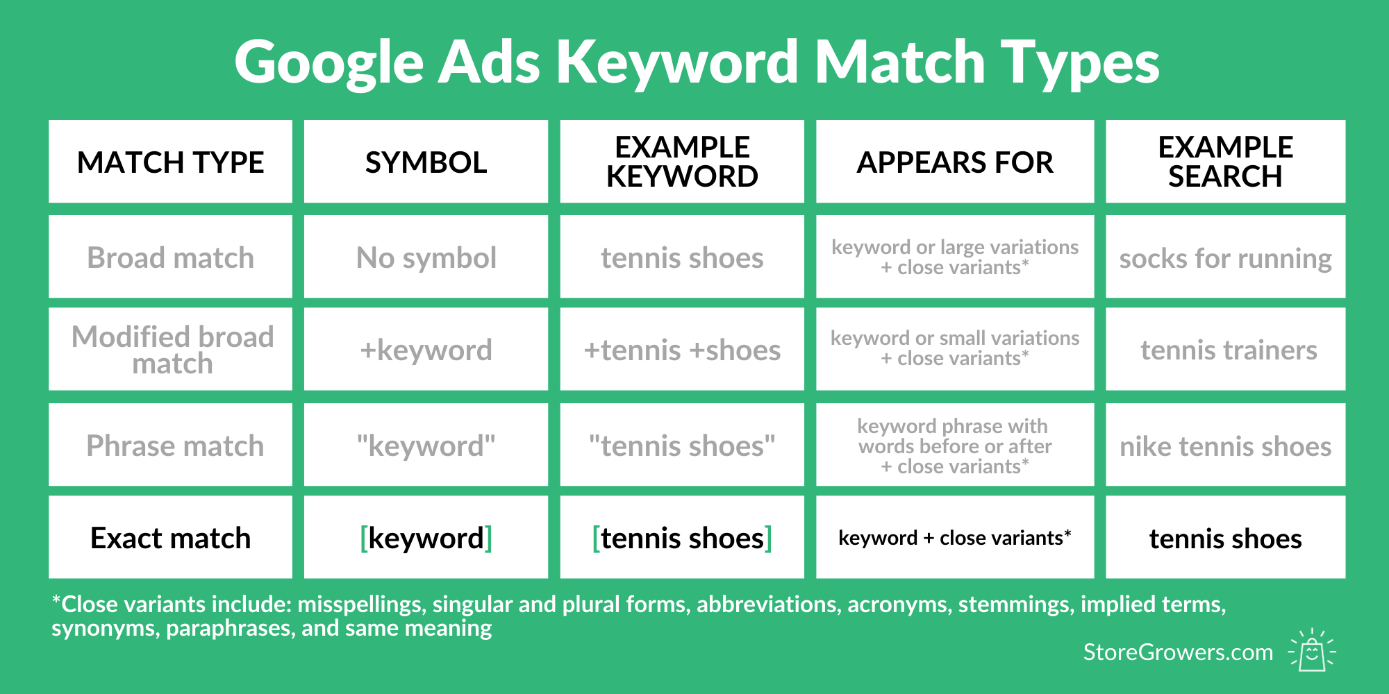 Exact Match Keywords: How To Use Them Effectively - Store Growers