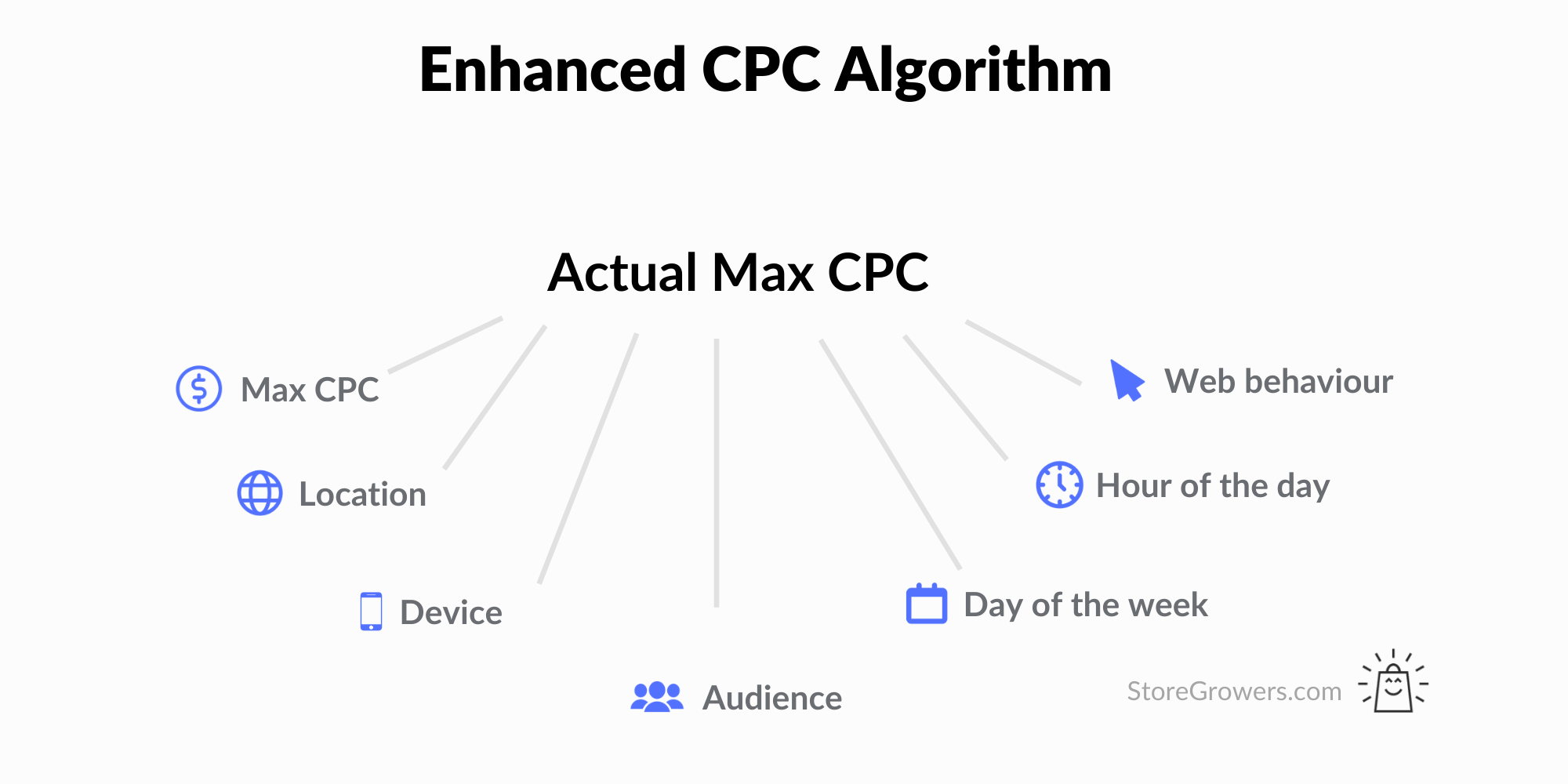 enhanced-cpc-algorithm