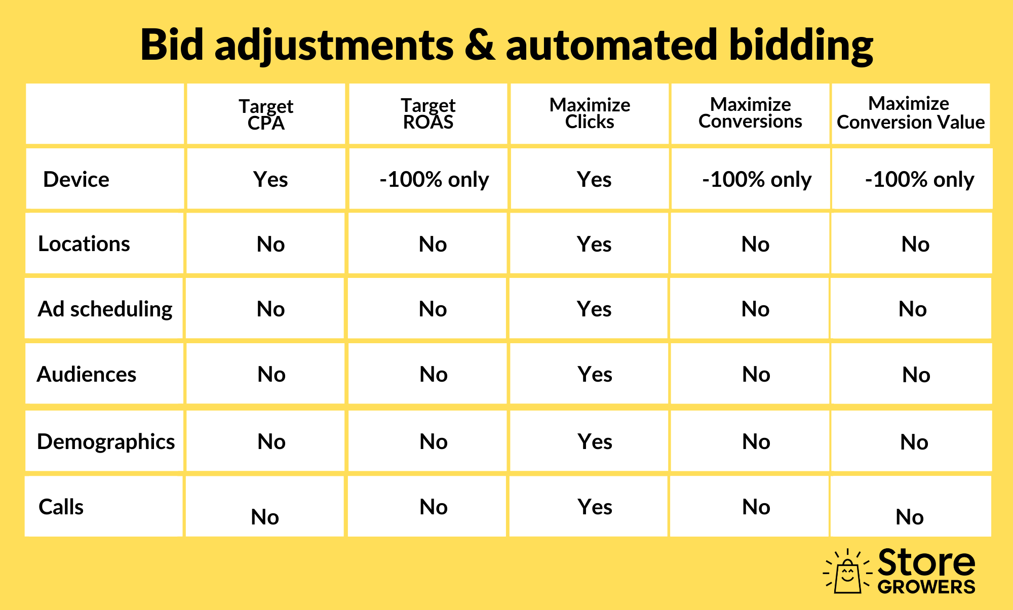 google-ads-bid-adjustments-automated-bidding