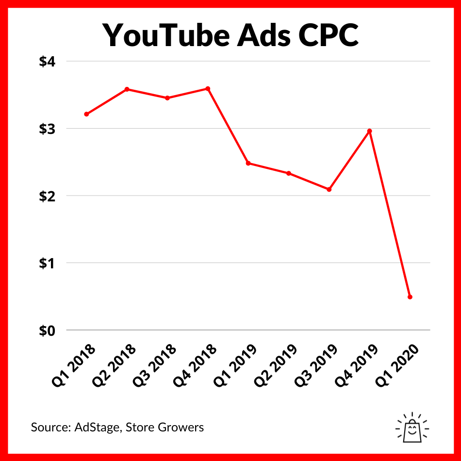 youtube-ads-average-cpc-benchmark-2021
