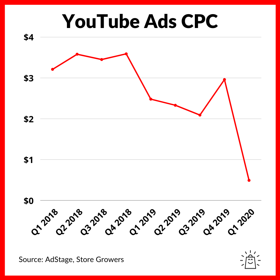 Ads Benchmarks (2023) - Store Growers