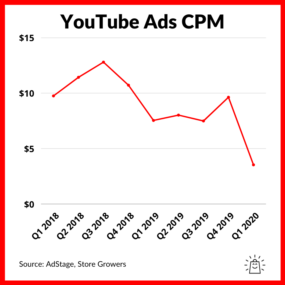 youtube-ads-average-cpm-benchmark-2021
