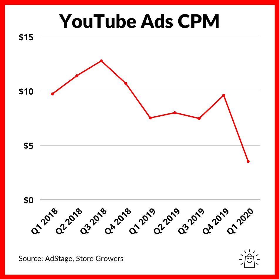 How much is the average CPM of ? What about for various