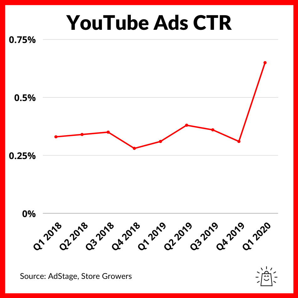 youtube-ads-average-ctr-benchmark-2021