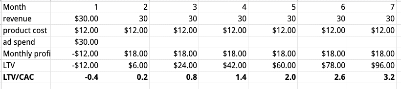 ritual vitamins ltv cac ratio