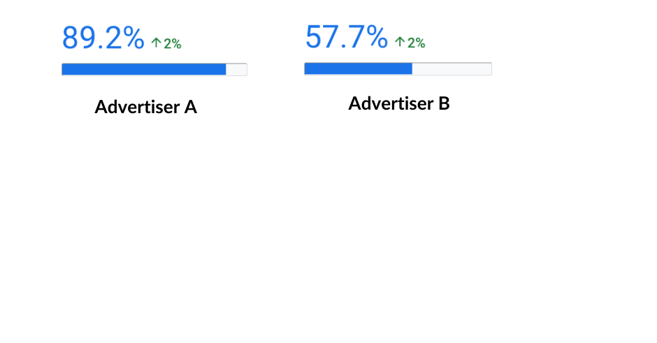 different optimization scores