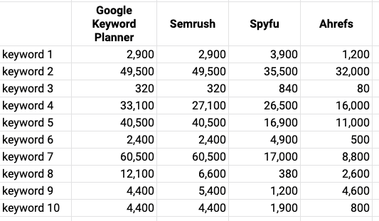 Comparison of all 4 tools