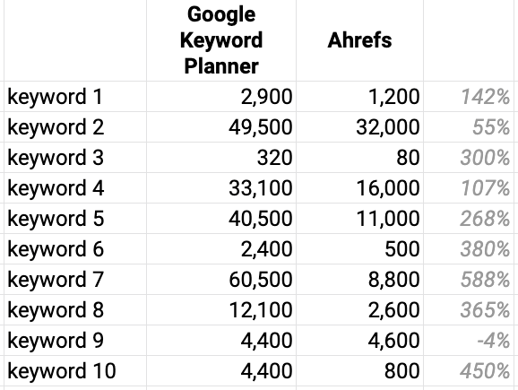 google keyword planner vs ahrefs