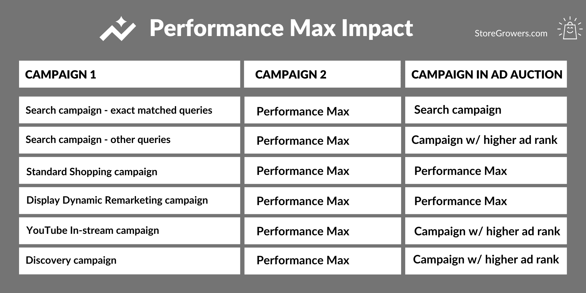 Performance Max Campaigns: The Ultimate Guide (2023) - Store Growers