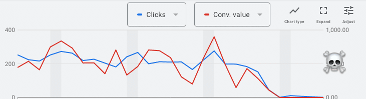 google smart shopping campaign tanks