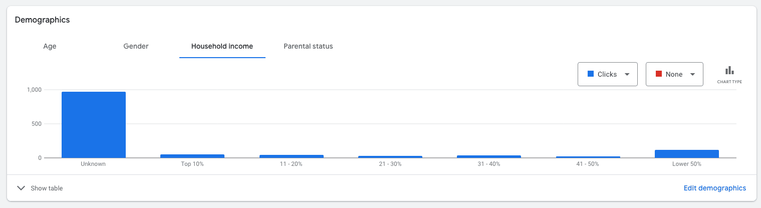 Household Income in Google Demographics