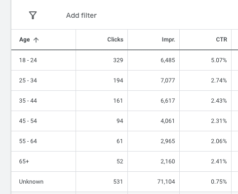 bid adjustments are not available at google campaign level