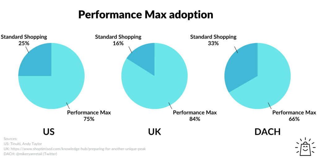 google-performance-max-campaigns-adoption-stats-chart