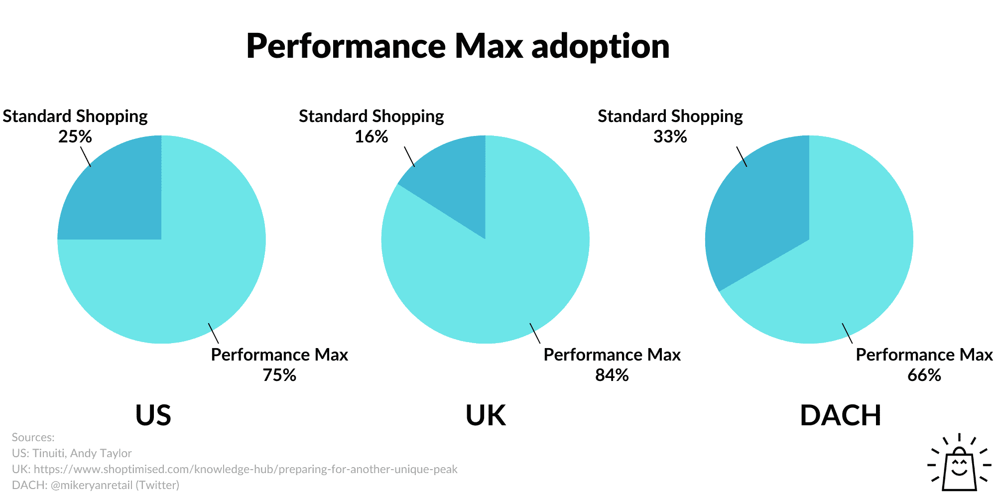 performance max store visits
