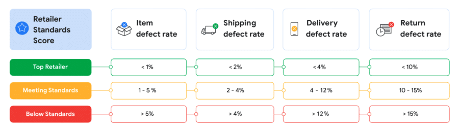 Retailer Standards score