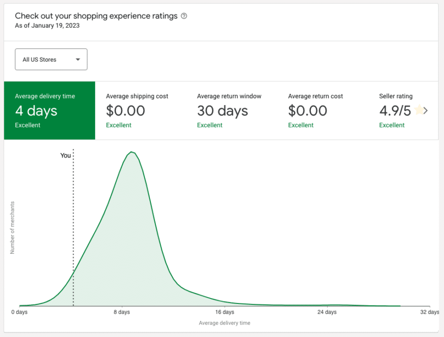 shopping experience ratings