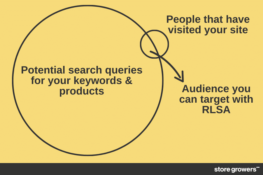 overview of how remarketing lists for search RLSA work