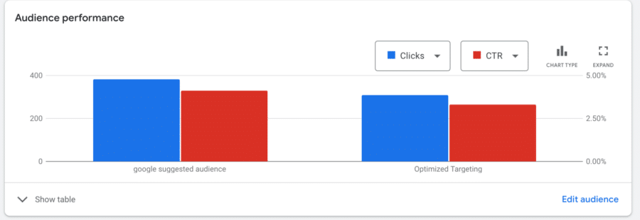 Performance chart for Optimized targeting