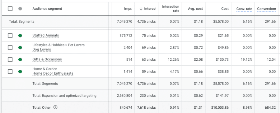 Performance metrics for segments with optimized targeting vs other segments