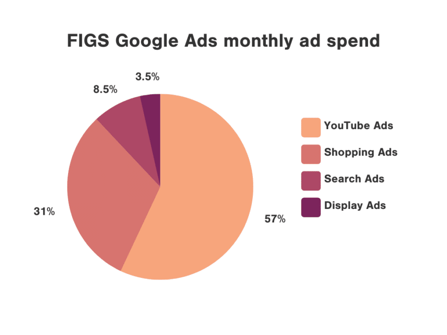Pie chart showing FIGS budget they spent on Ads in March 2023