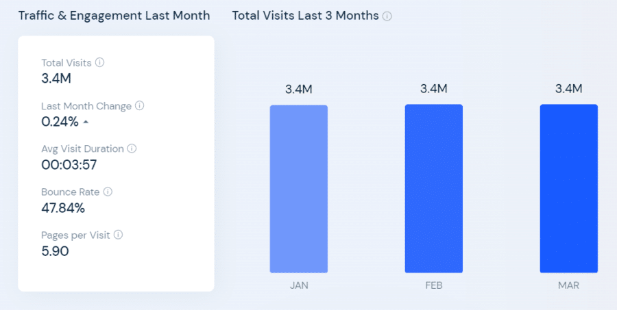 Screenshot from Similarweb for www.wearfigs.com traffic and engagement