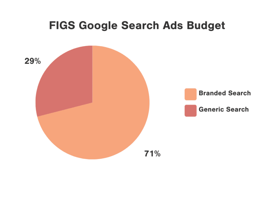 Split between branded and generic search