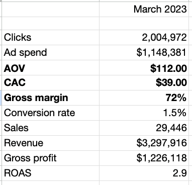 Table showing FIGS first order economics data for March 2023