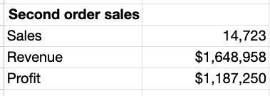 figs second order sales