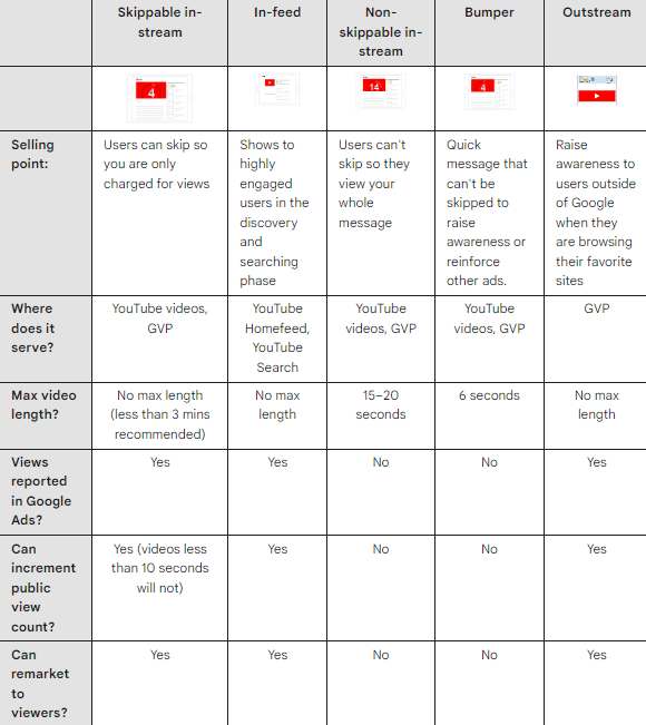 YouTube formats