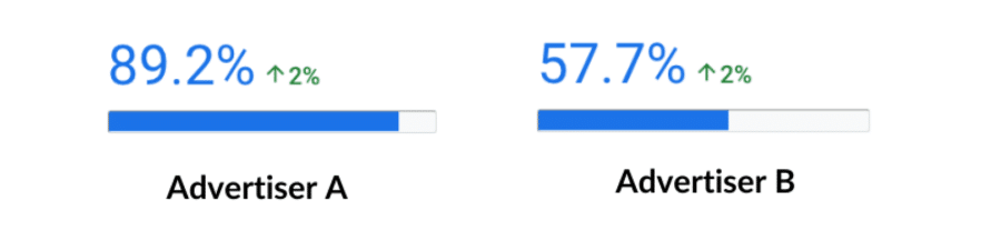 Advertisers’ Optimization Scores